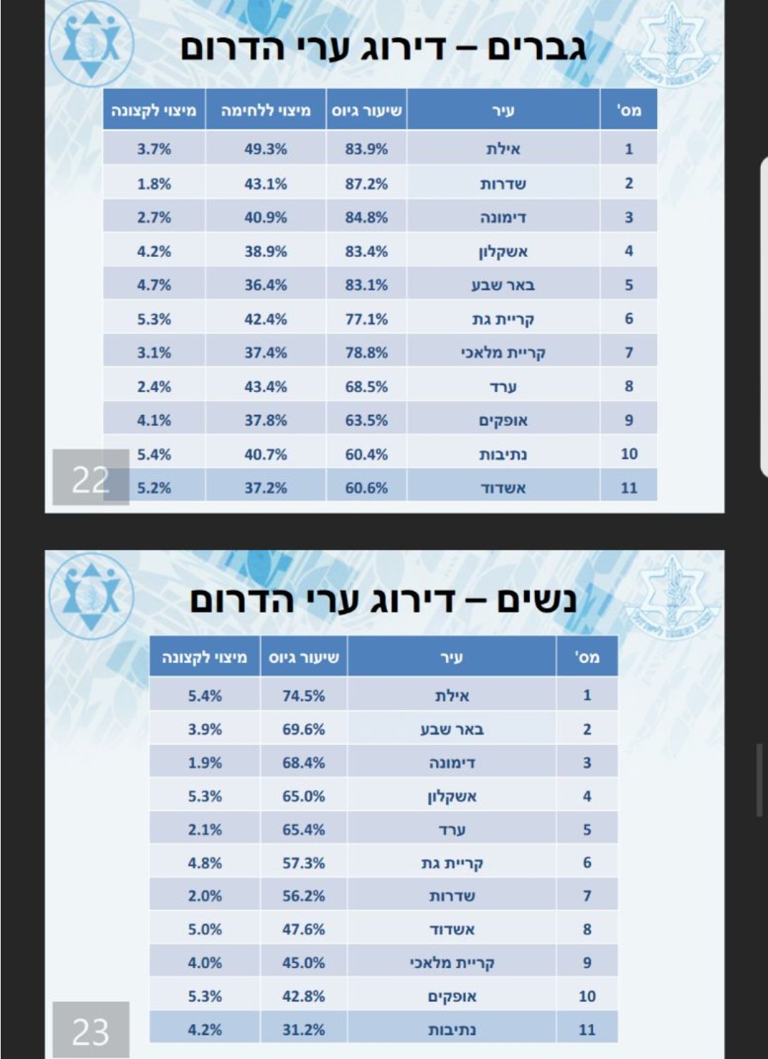 אשדוד בתחתית רשימת ערי הדרום