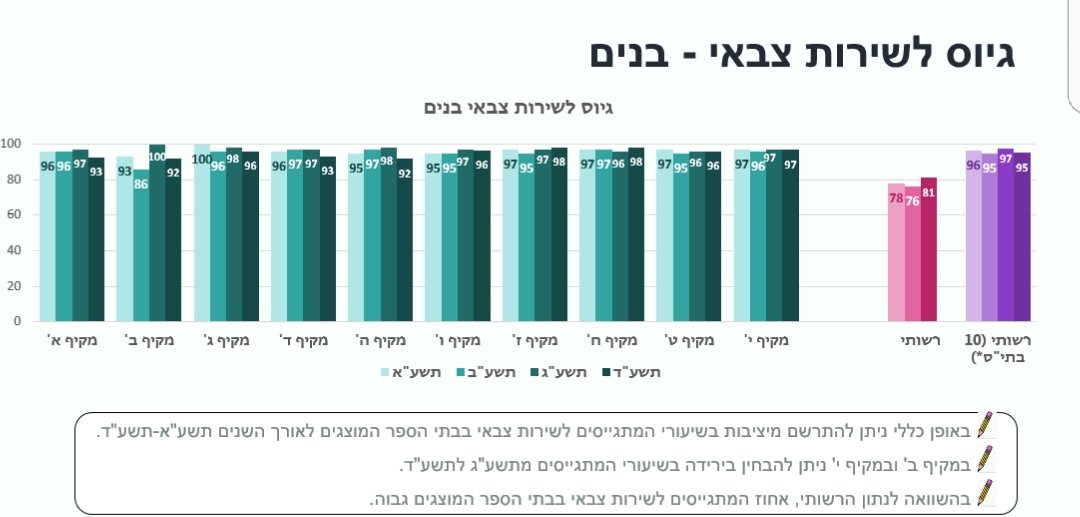 נתוני הגיוס על פי מקיפים