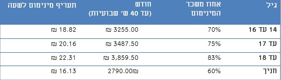 שכר המינימום לנוער(באדיבות משרד העבודה והרווחה)