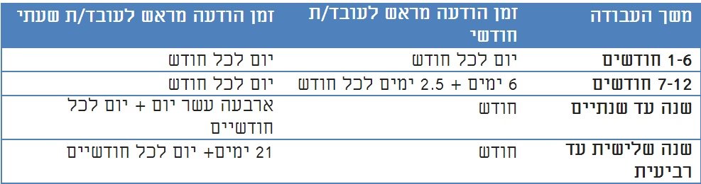 הודעה מוקדמת על סיום העבודה (באדיבות משרד העבודה והרווחה)