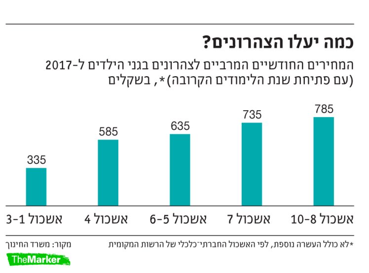 צילום: דה מארקר