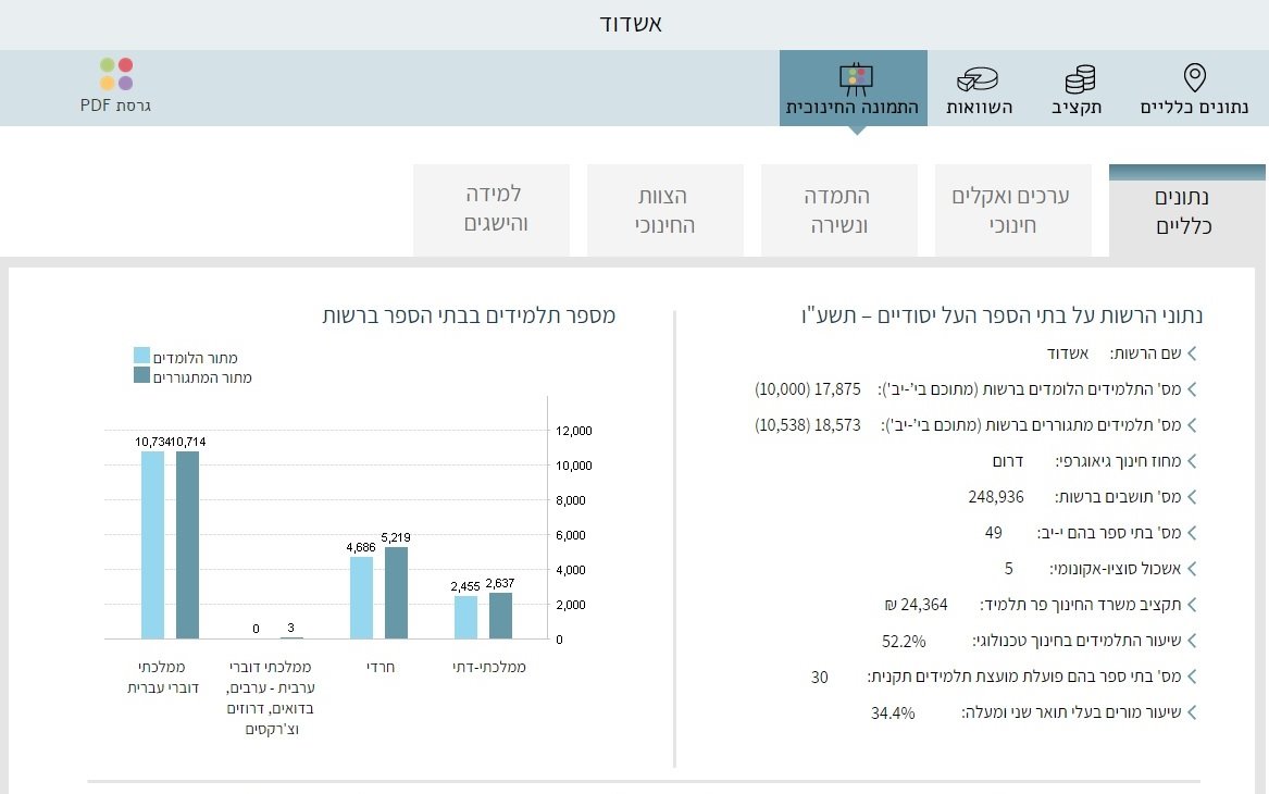 נתוני החטיבה העליונה