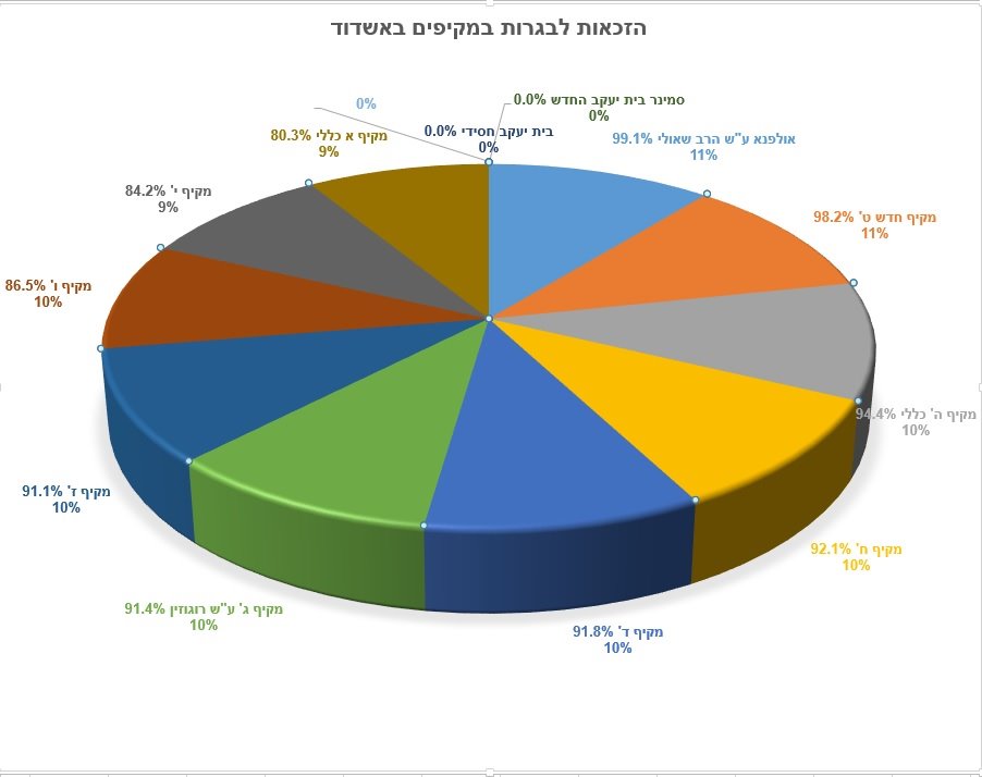 אחוז הזכאים לבגרות באשדוד