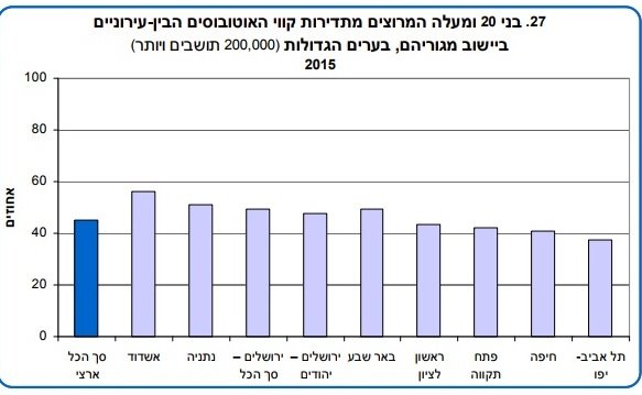 צילום מסך מסקר הלמ"ס