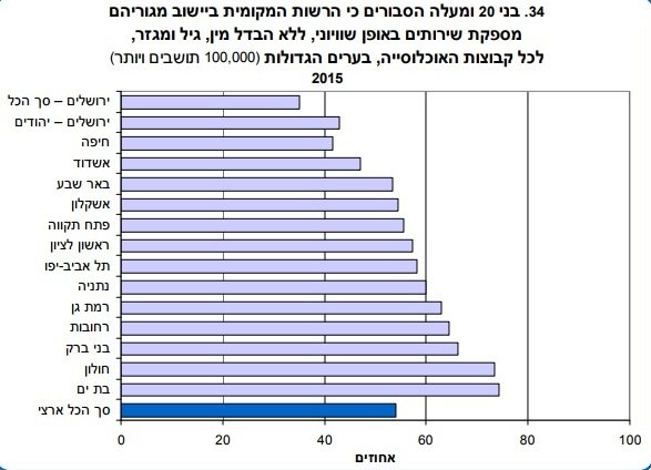 צילום מסך מסקר הלמ"ס