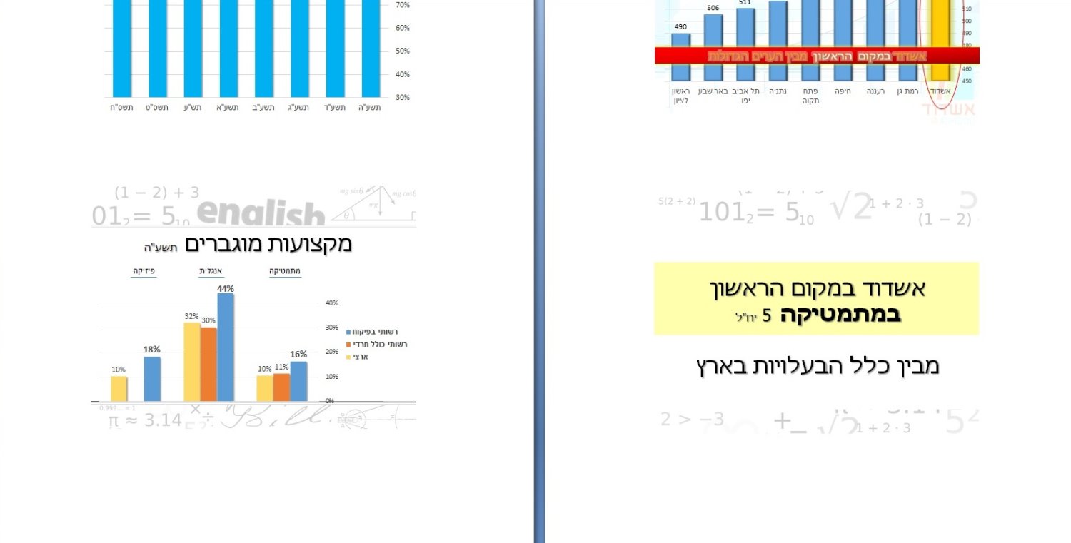 נתוני עיריית אשדוד כפי שנשלחו לאשדוד נט