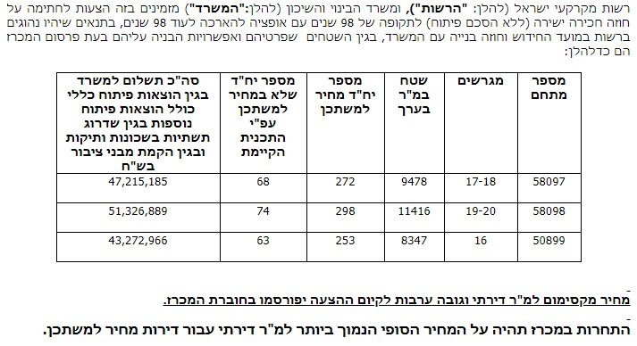 יחידות הדיור שייבנו