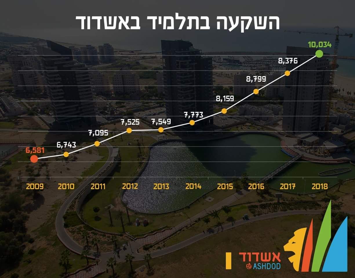 צילום: עיריית אשדוד