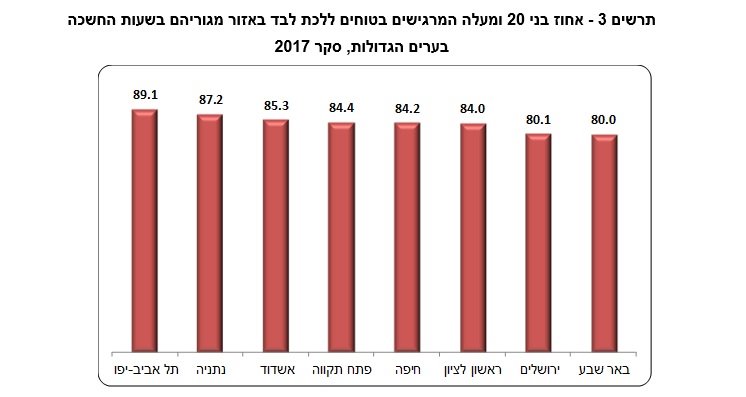 מסקר הביטחון האישי של הלמ"ס