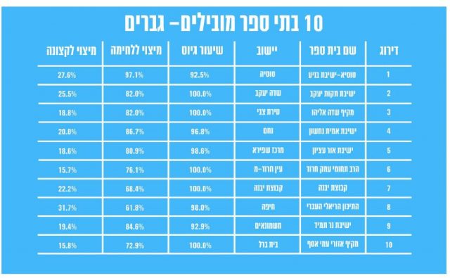 בתי הספר המובילים בשיעורי הגיוס