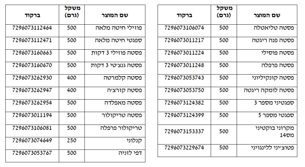 שימו לב: אלו הברקודים להם עשתה שופרסל ריקול 