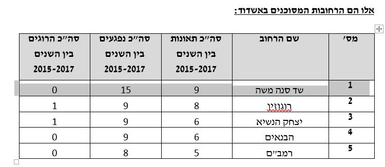 נתוני אור ירוק