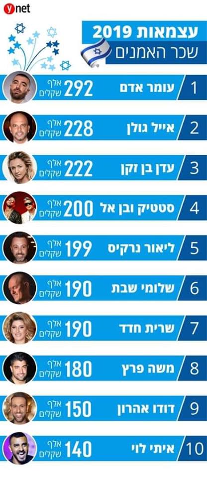 הסכומים המופרזים שדורשים האומנים מהעיריות