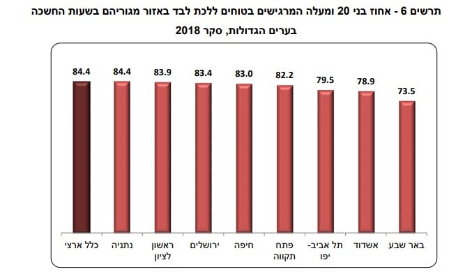 נתוני סקר 2018 של הלמ"ס