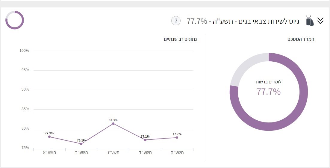 גיוס לצה"ל