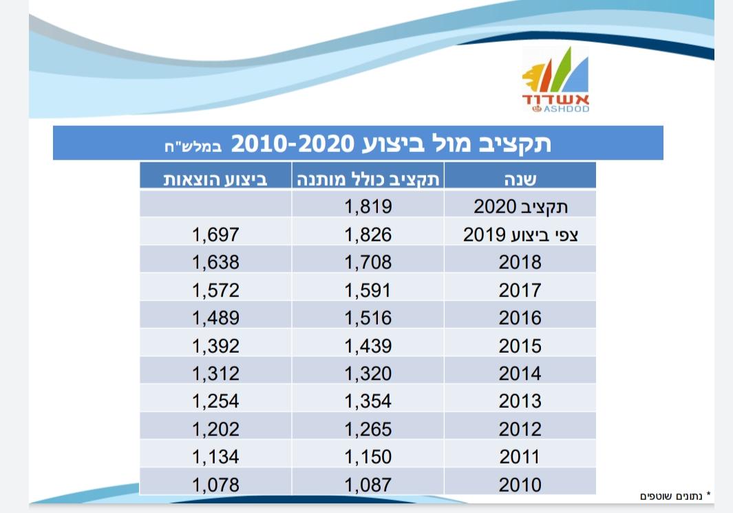 תקציב עיריית אשדוד