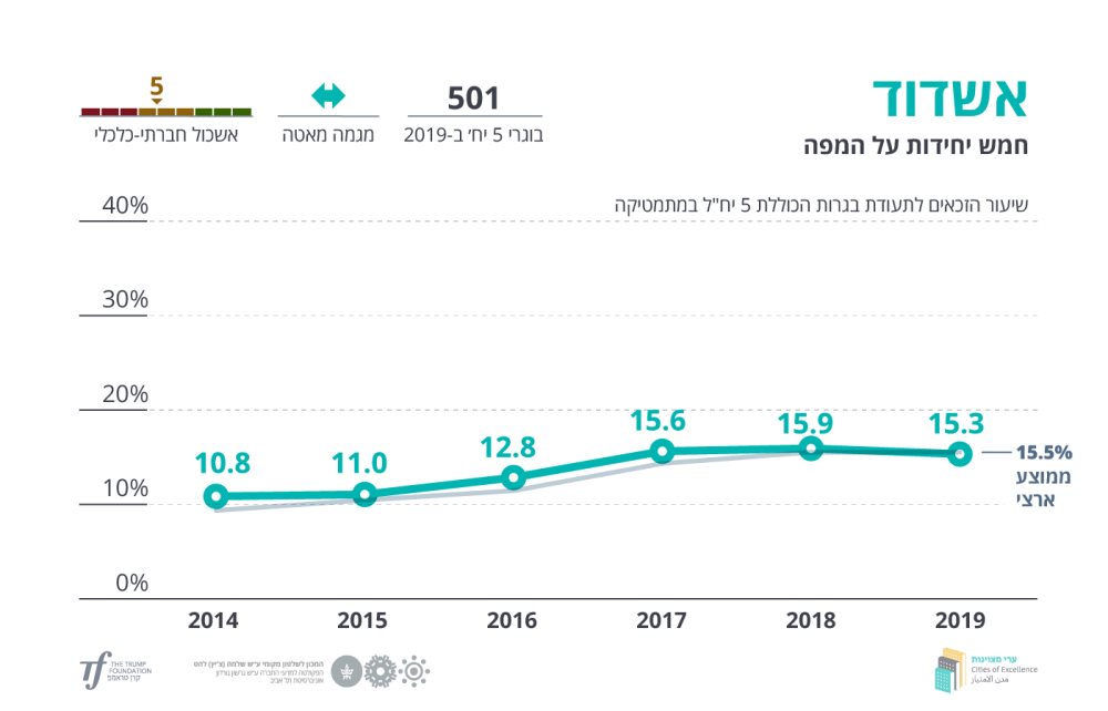 שיעור הזכאים לבגרות 5 יחידות מתמטיקה באשדוד. מקור: רשת ערי מצוינות