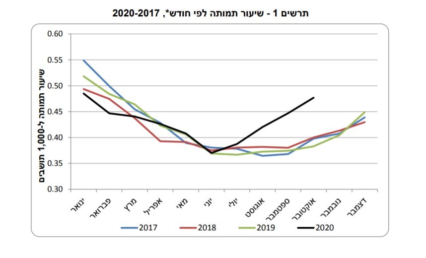 צילום מסך מתוך דוח הלמ"ס