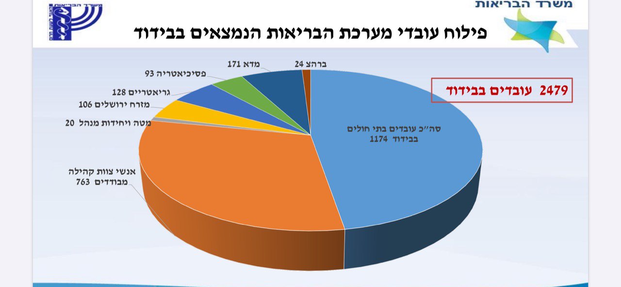 צוותים רפואיים בבידוד