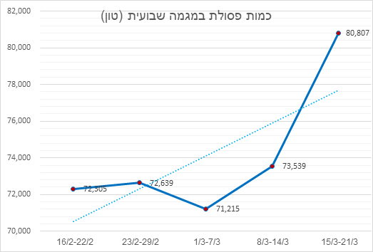 עלייה בפסולת הביתית