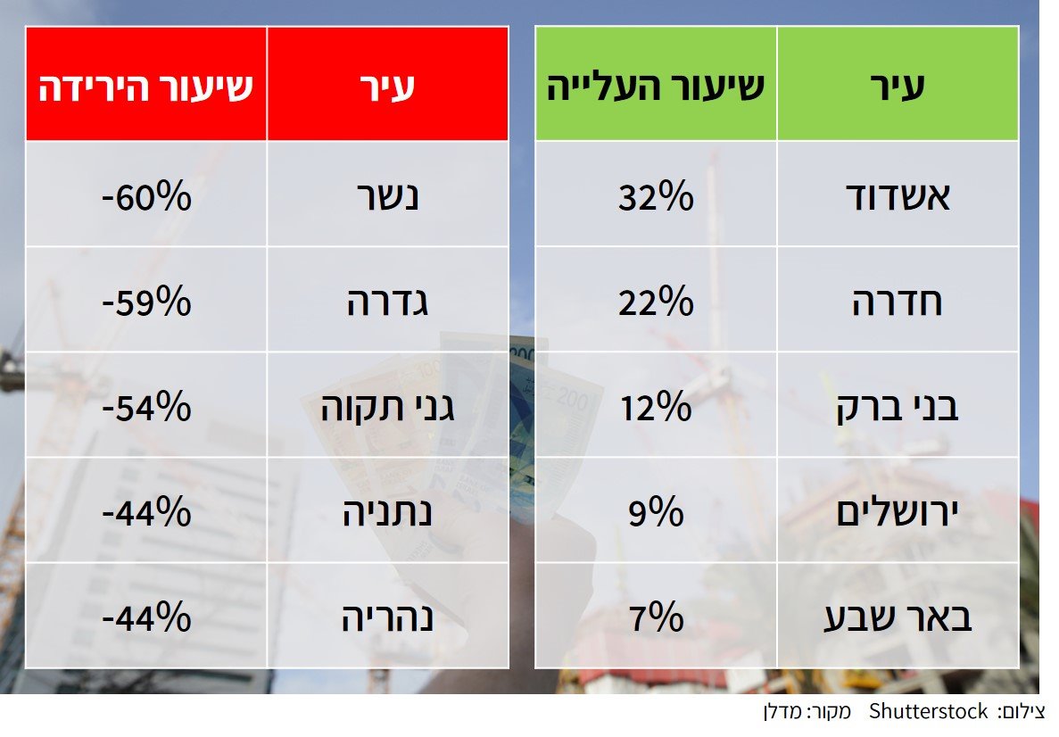 אשדוד במקום הראשון