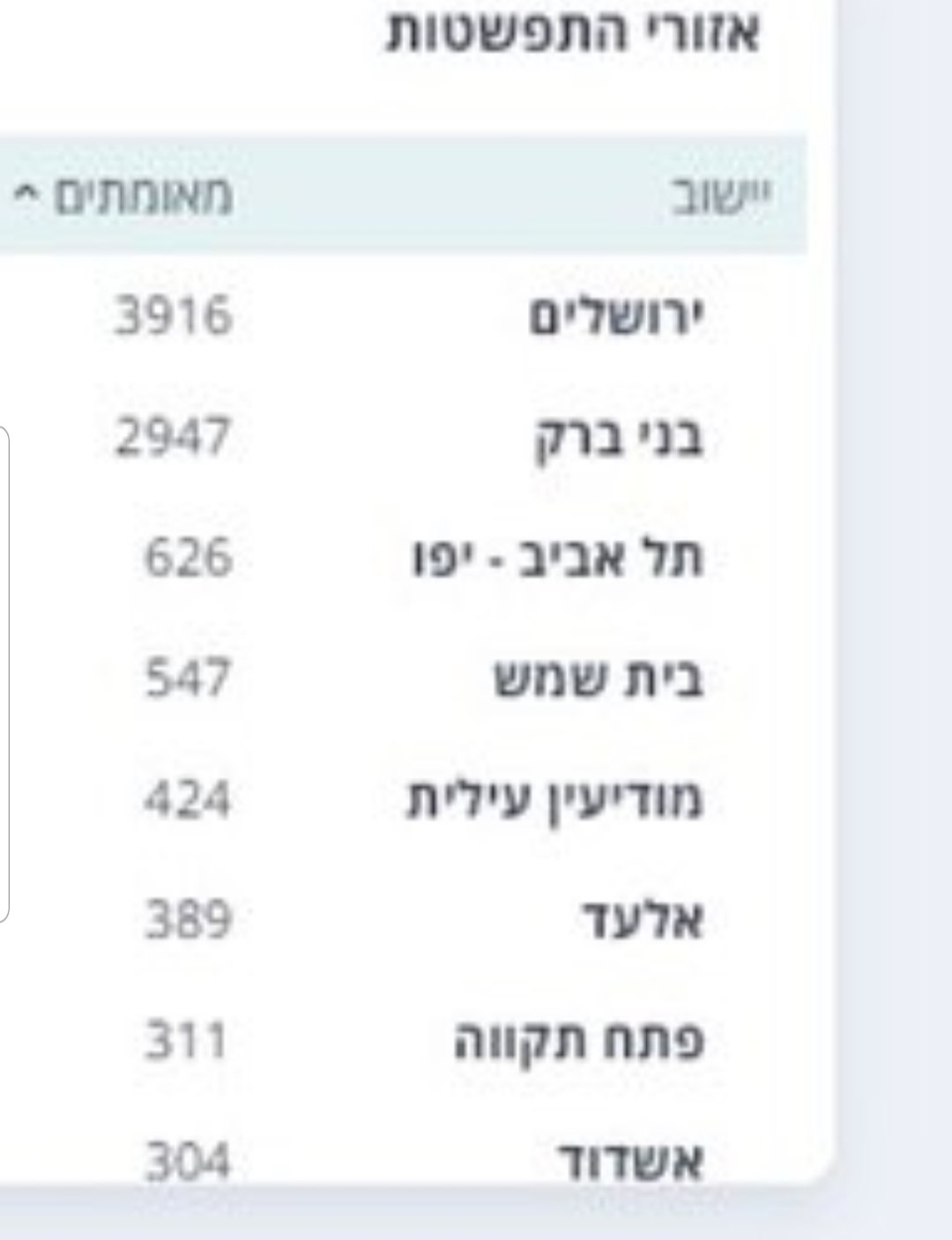 טבלת התפשטות הקורונה 