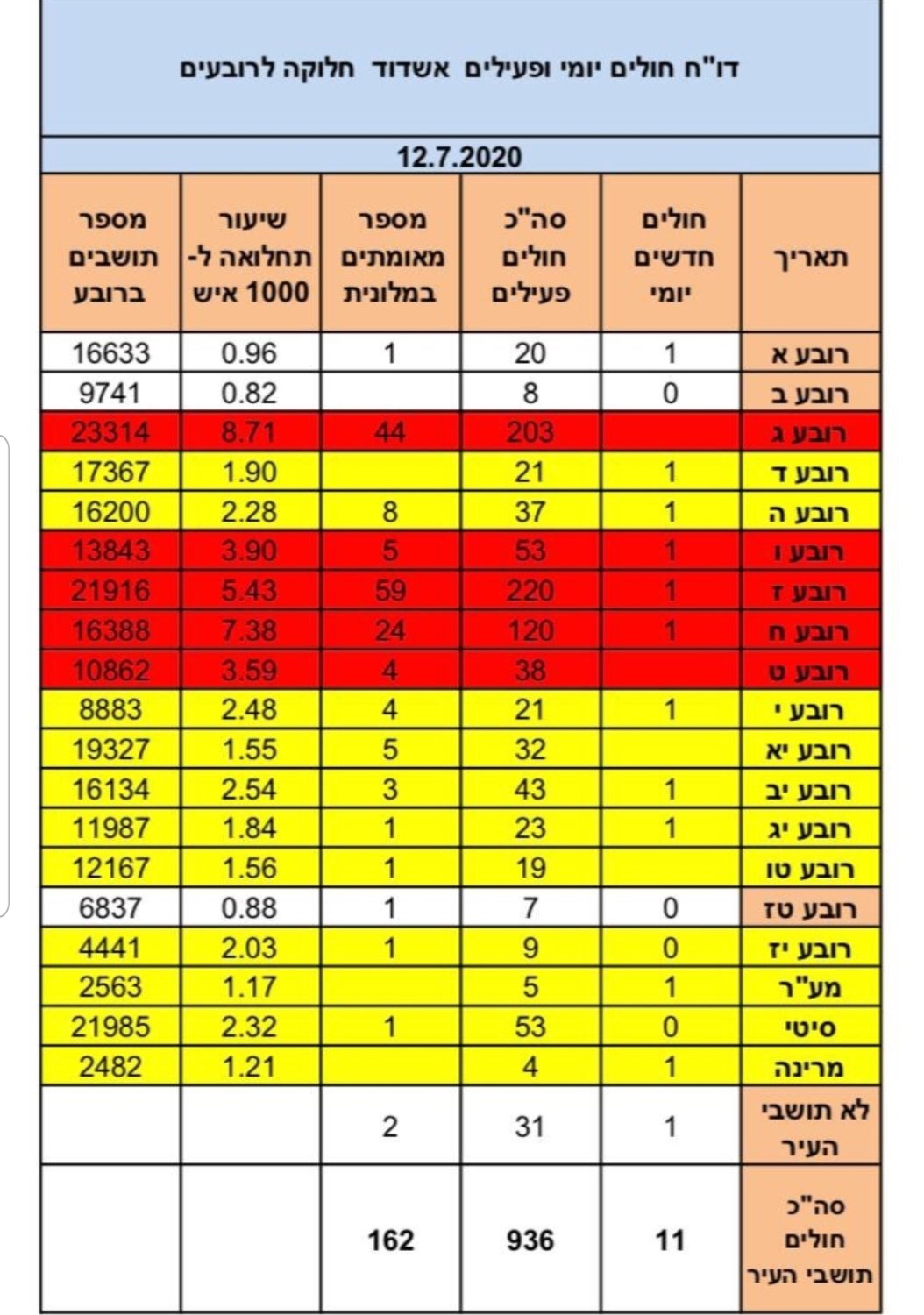 קורונה ברובעים מעודכן 12.07.2020