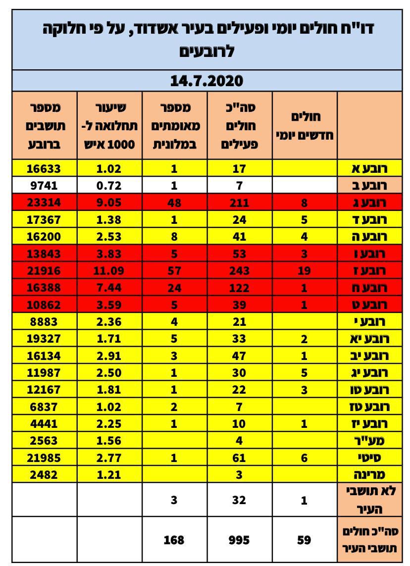 נתוני תחלואה 14.7.2020