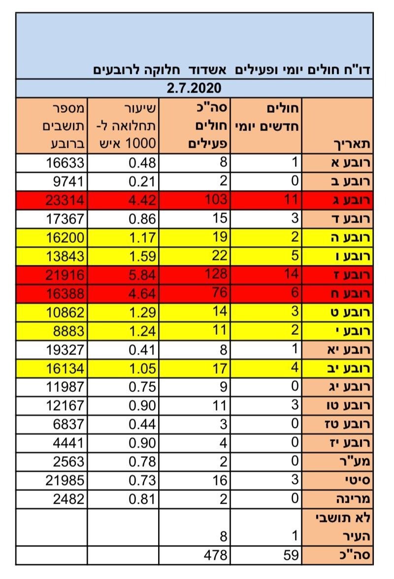 נתוני התחלואה בחלוקה לרובעים. קרדיט: עיריית אשדוד