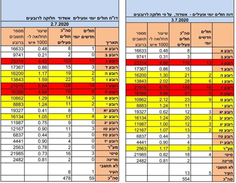 מצד ימין הנתונים המעודכנים של היום (שישי)