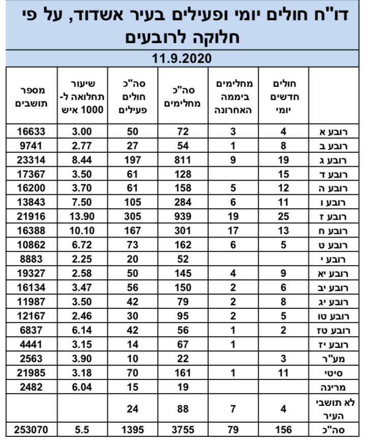 נתוני תחלואה יומיים 11.09.2020