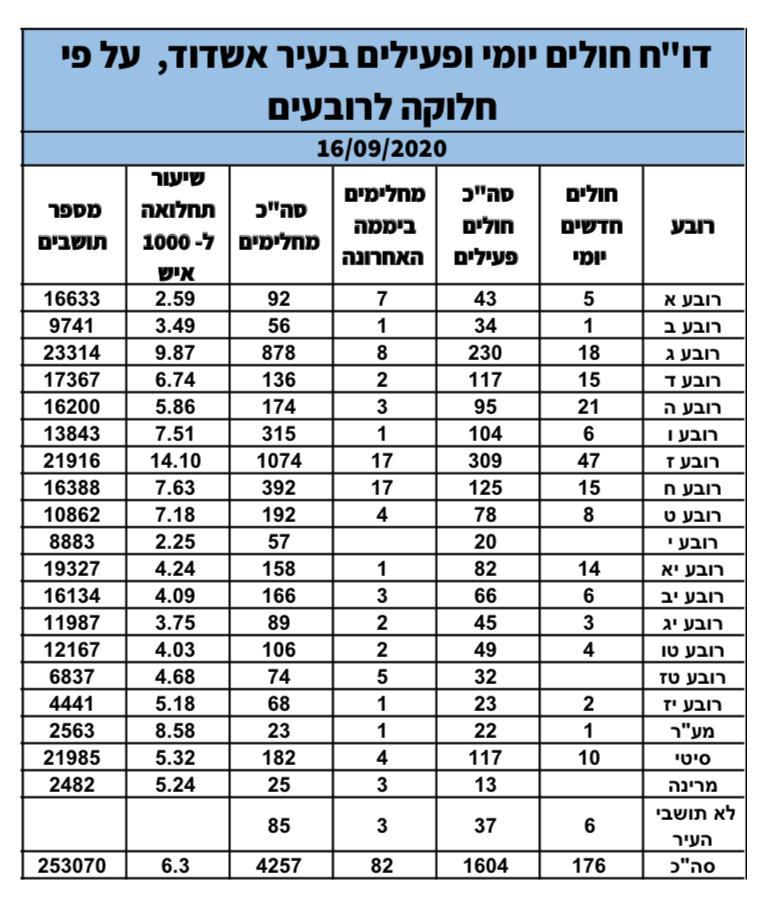 נתוני קורונה ברובעים 16.09.2020