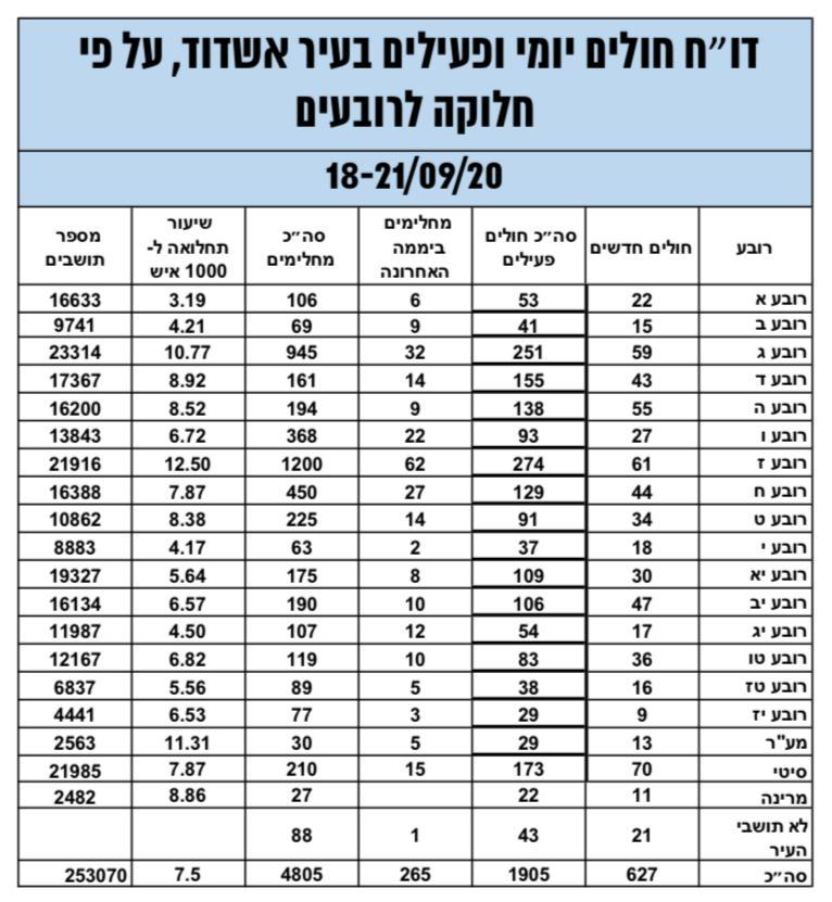 נתונים נכון ל21.9