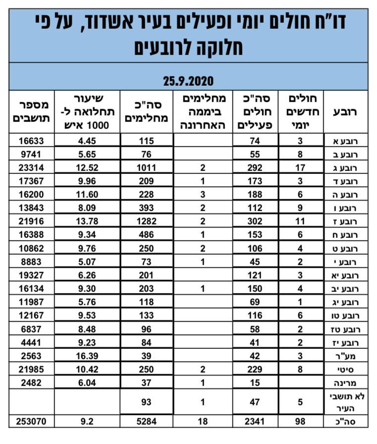 נתוני העירייה 25.9.2020