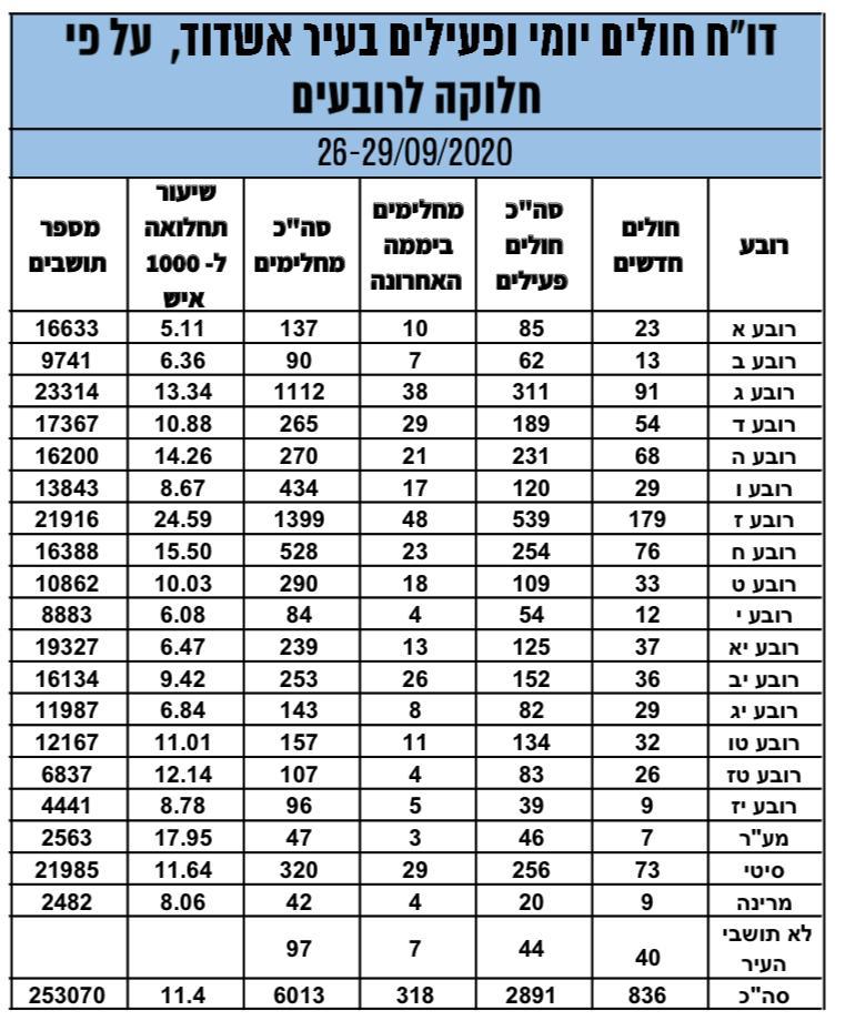 נתוני העירייה 29.9.2020