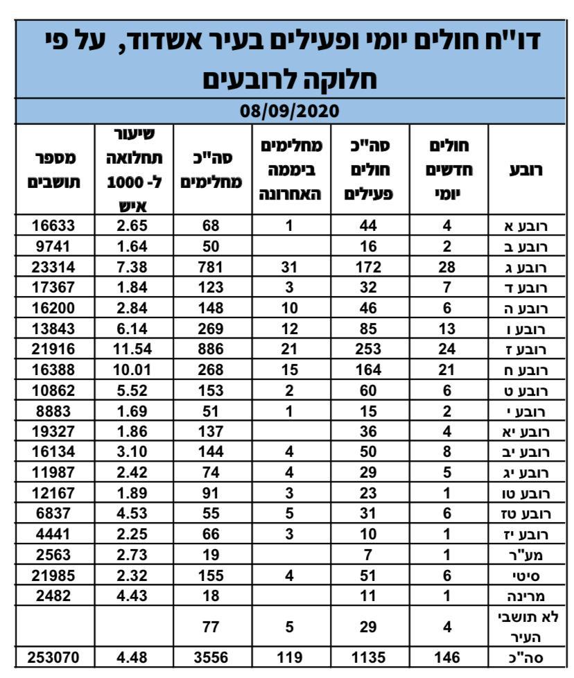 נתוני הקורונה היומיים