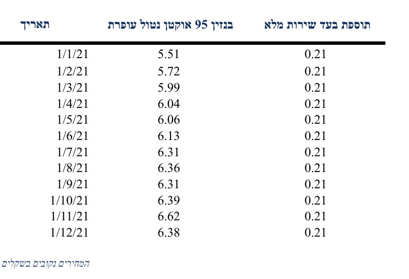 השינוי במחירי הדלק בשנת 2022