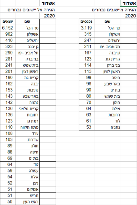 הנתונים באדיבות הלמ"ס