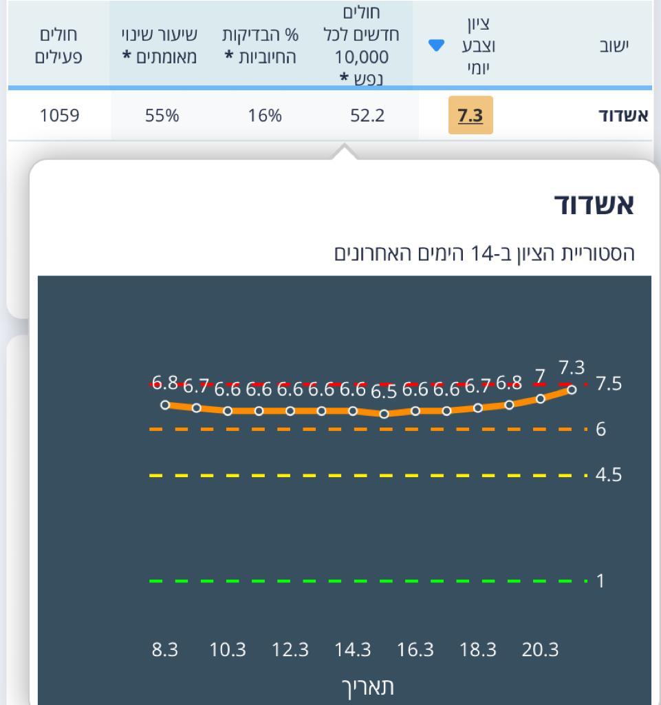 נתוני משרד הבריאות הבוקר