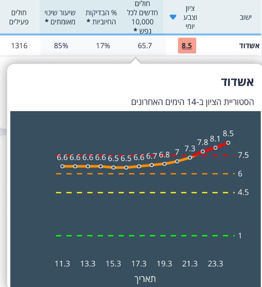 נתוני משרד הבריאות הבוקר