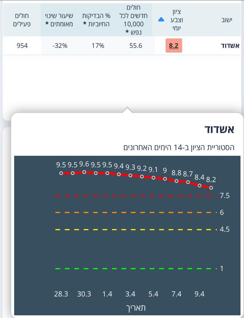 נתוני משרד הבריאות הבוקר