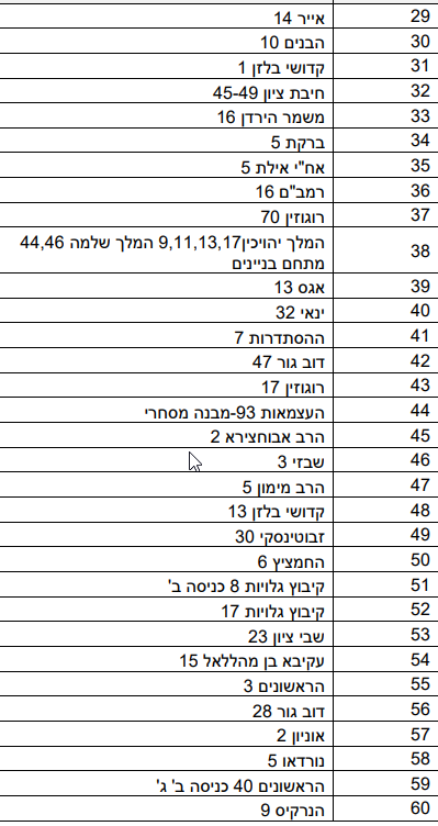 מבנים מסוכנים באשדוד