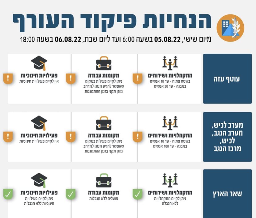 הנחיות פיקוד העורף לתאריך 05.8.2022