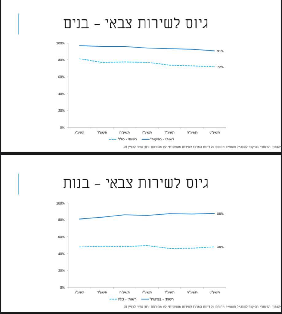 נתוני הגיוס - ירידה בשיעור הבנים המתגייסים באשדוד, עלייה בקרב הבנות