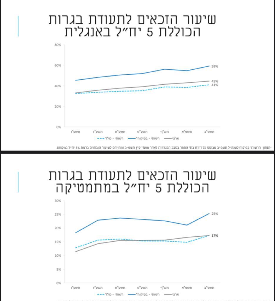 עלייה בשיעור הזכאים לבגרות 5 יח"ל באנגלית ובמתמטיקה