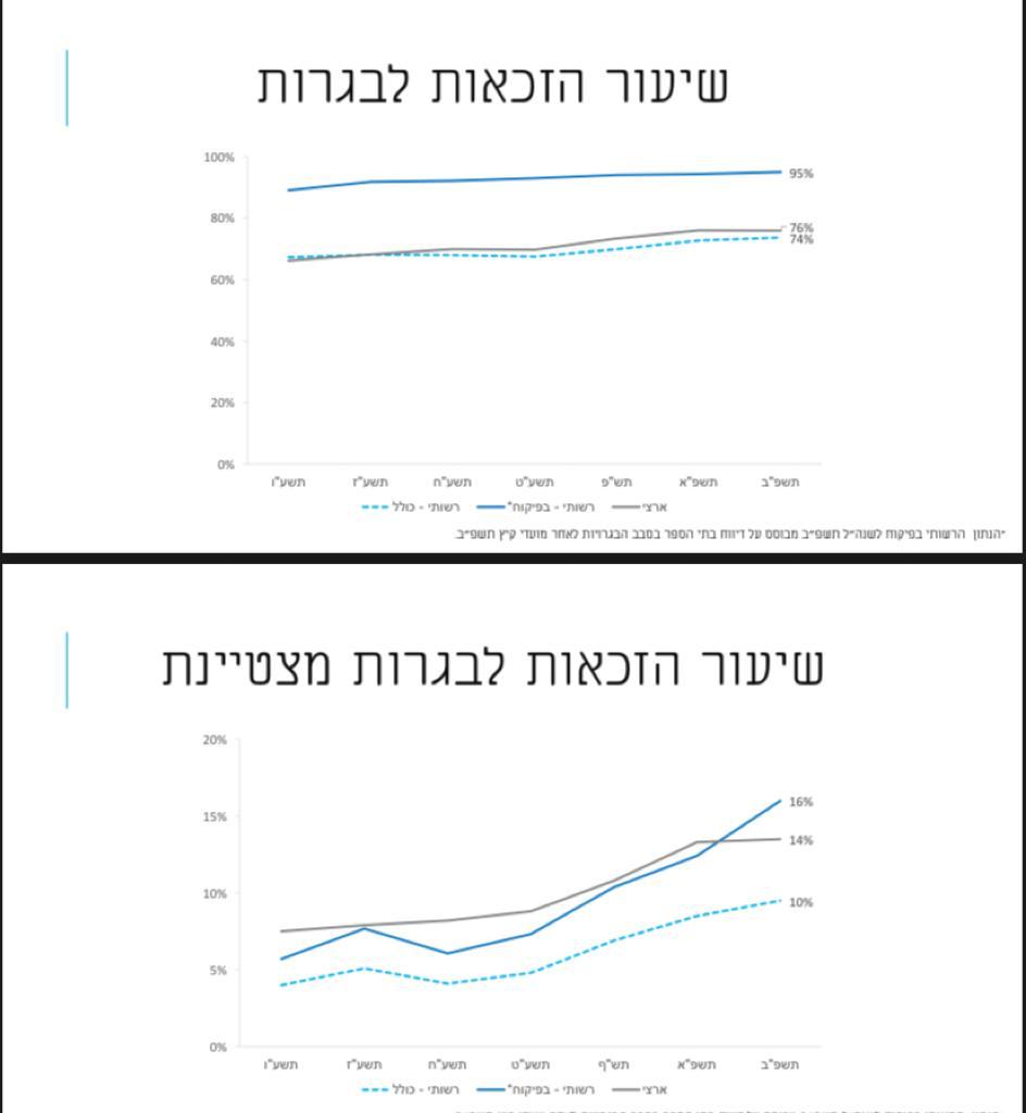 עלייה בשיעור הזכאים לבגרות רגילה ומצטיינת באשדוד