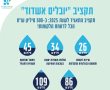 תאגיד יובלים אשדוד  מציג תוכניות 2025 השקעה של מאות מיליוני שקלים בפיתוח ושדרוג תשתיות מים וביוב והשקעה בשירותים ללקוחות